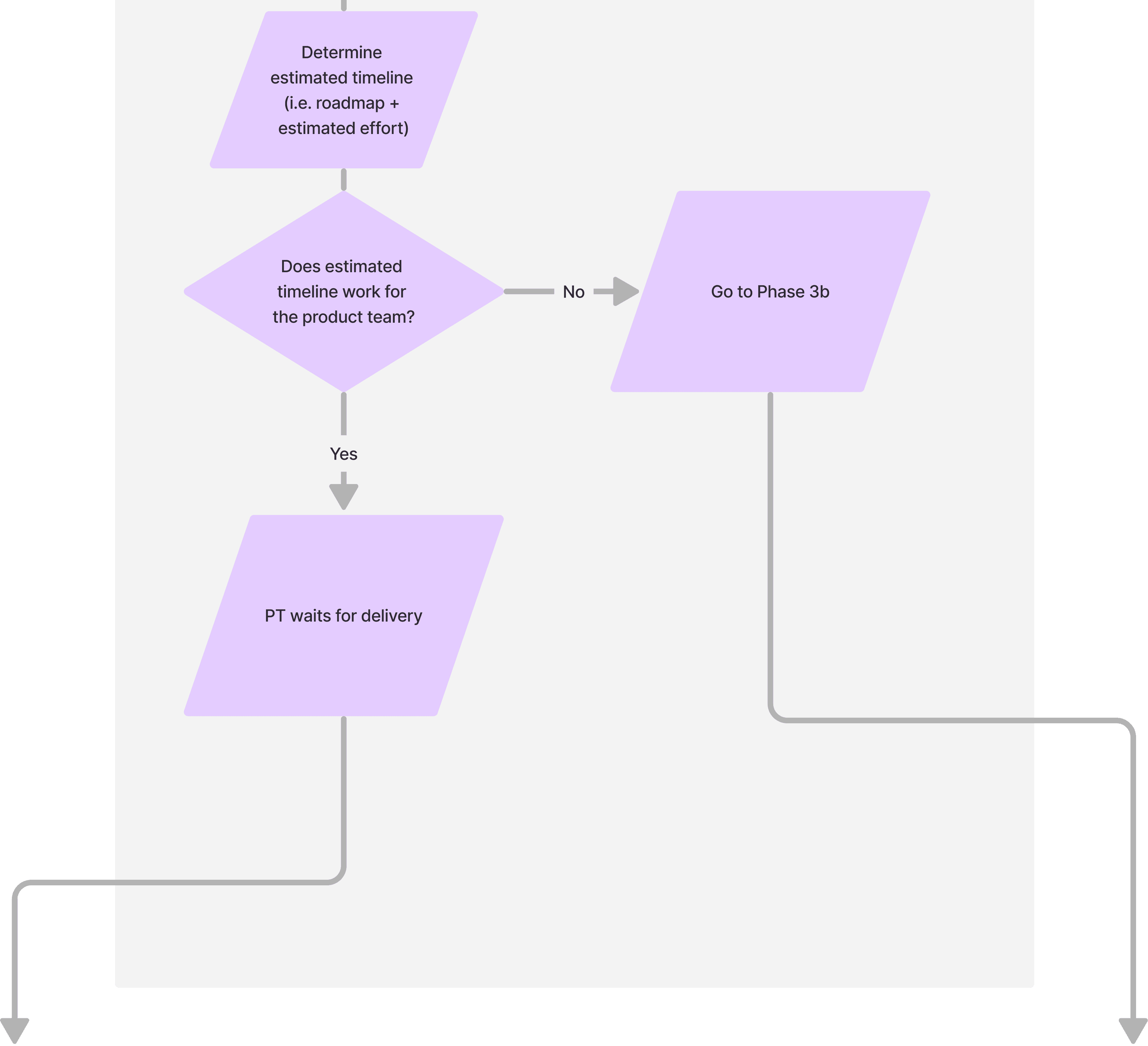 governance phase 2 step 4